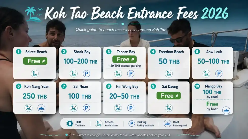 Graphic listing the 2026 entrance fees for each of Koh Tao's main beaches