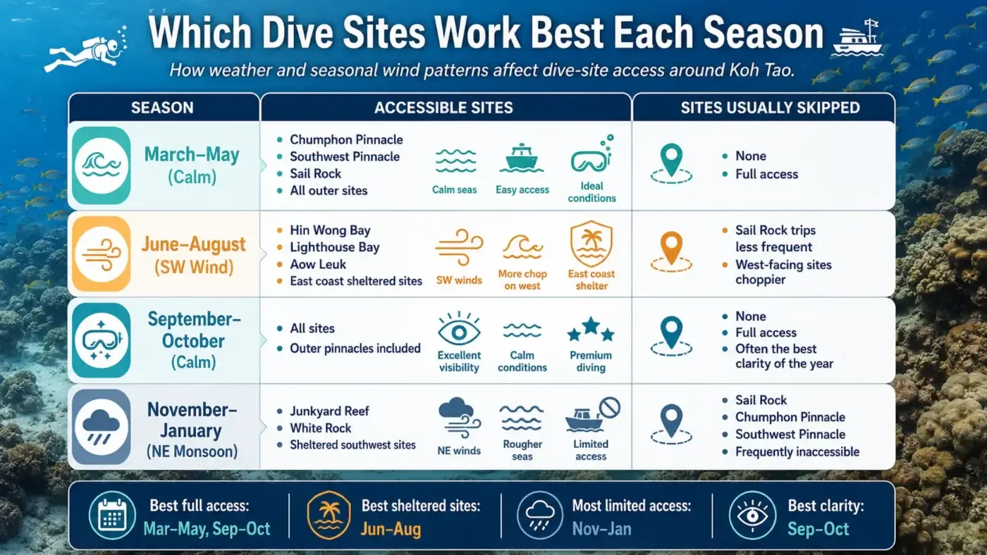Infographic: which Koh Tao dive sites are accessible in each season and which are usually skipped
