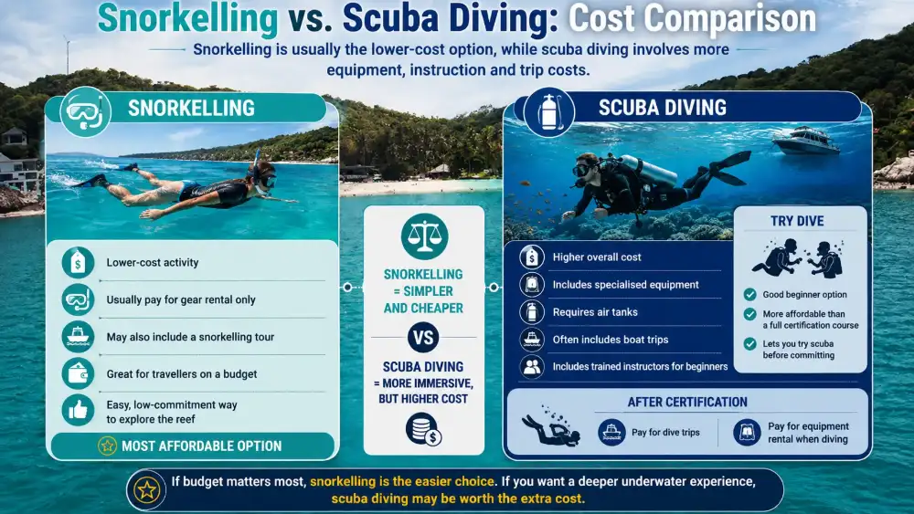 Illustrated graphic: snorkelling vs. scuba diving cost comparison