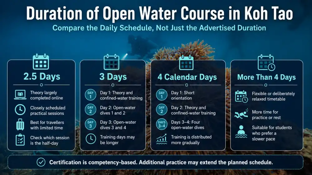 Infographic: the typical duration of an Open Water course in Koh Tao, from compressed 2.5-day schedules to four calendar days