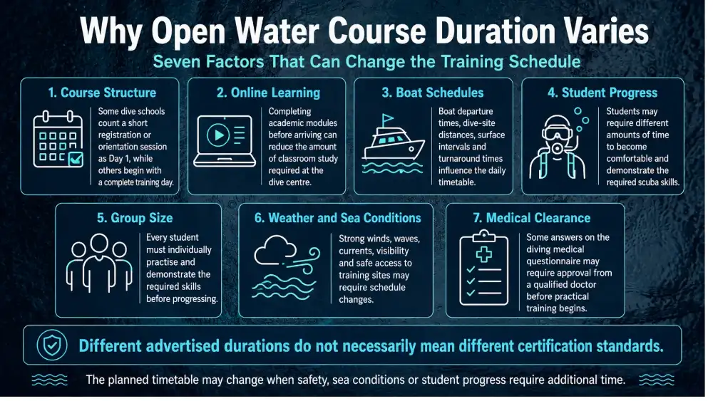 Infographic: why the duration of an Open Water course varies between dive schools — course structure, online theory, boat schedules, learning pace, group size, weather and medical clearance